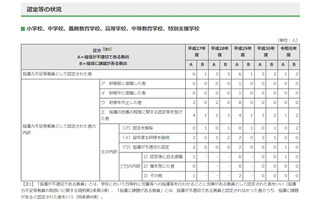 東京都、条件付採用教員の不採用率は過去5年で最高 画像