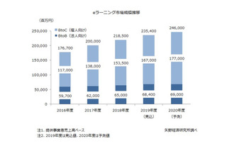 国内eラーニング市場規模、前年度比7.7％増の2,354億円 画像