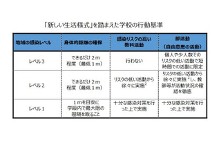 文科省、コロナ対策マニュアル「学校の新しい生活様式」作成 画像