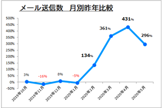 連絡メール数、緊急事態宣言期間に前年比3.6倍 画像