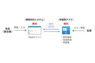 ターンナップ、教育団体向け「質問対応システム」無料公開 画像