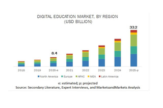 デジタル教育の市場規模、2025年に332億米ドルへ 画像