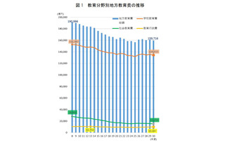 地方教育費、2年ぶり減の15兆9,716億円…文科省 画像