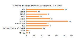 【夏休み2020】9割以上がオンラインでの習い事を検討、人気の習い事は？ 画像