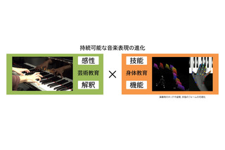 ソニー、先端技術を活用したピアノ教育プログラム展開 画像