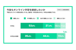 7割以上がオンライン学習を希望、中学生と親の実態調査 画像