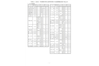 【高校受験2021】栃木県立高校の募集定員、全日制1万1,475人（9/2時点） 画像