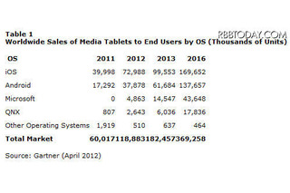 急成長のタブレット市場、4年後もiPadがトップ…Gartner 画像