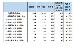 司法試験短答式試験、合格率75.4％…合格者数TOPは「予備試験合格者」 画像