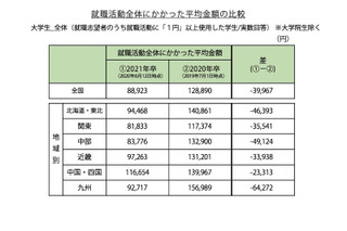 21卒生の就活費用4万円減、オンライン化で交通費中心に減少 画像