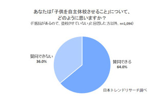 コロナ感染対策に「自主休校」64％が賛同できる 画像