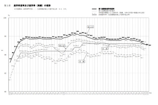 【高校受験2021】愛知県公立高、希望試算倍率（9/10現在）瑞陵4.26倍など 画像
