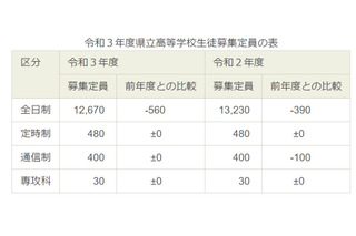 【高校受験2021】福島県立高入試、全日制募集定員は前年度比560人減 画像