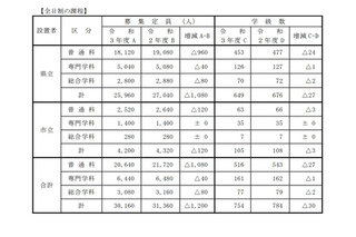 【高校受験2021】兵庫県公立高、募集定員は前年度比1,200人減 画像