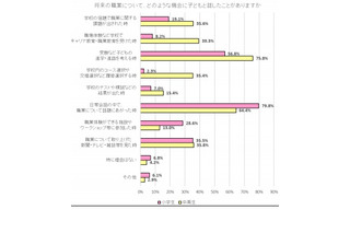 就きたい職業がある中高生の8割「実現のため努力」 画像