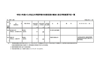 【大学受験2021】私大医学部、金沢医科1名・近畿5名定員増 画像