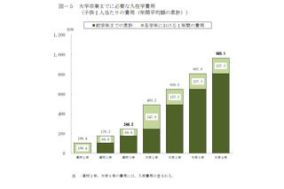 大学卒業までの教育費は965.1万円…前年比26万円増 画像