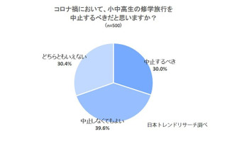 コロナ禍の修学旅行「中止しなくてもよい」39.6% 画像