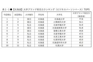 大学ブランド力ランキング東日本編、4地域トップは5年連続 画像