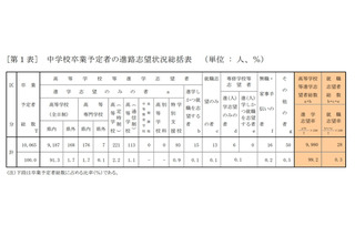 【高校受験2021】青森県、第1次進路志望状況（11/11時点）青森1.55倍 画像