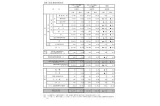 【高校受験2021】京都府の進路希望状況（11/10時点）堀川（探究学科群）1.74倍 画像