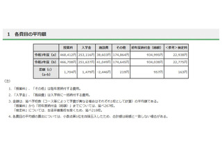 【高校受験2021】東京都私立高の初年度納付金、9割据置き 画像