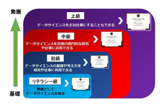 早稲田大、全学生対象「データサイエンス認定制度」2021年度開始 画像