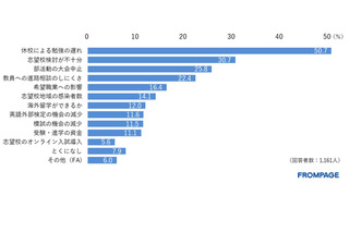 【大学受験2021】コロナ禍の不安1位は「休校による勉強の遅れ」 画像