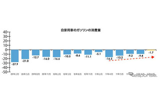 震災から1年経過し消費は回復傾向…所得・消費・行動で比較 画像