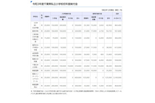 千葉県私立小の初年度納付金、平均額は前年度比0.8％増 画像