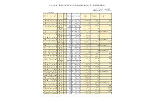 【高校受験2021】千葉県私立高入試、前期志願状況（1/12時点）渋幕12.38倍 画像