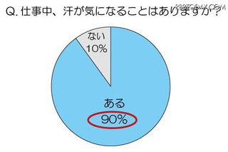 2012年の夏は“ガマンしない”暑さ対策が主流 画像