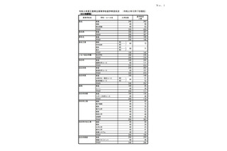 【高校受験2021】三重県進学希望状況・倍率（12/17時点）桑名（理数）2.48倍 画像