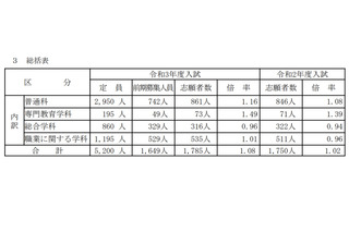 【高校受験2021】山梨県公立高、前期選抜の志願状況・倍率（確定）韮崎（文理）1.89倍 画像