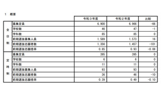 【高校受験2021】秋田県公立高、前期日程の志願状況・倍率（確定）秋田1.93倍 画像