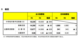 【高校受験2021】宮城県公立高、出願希望調査…仙台一1.77倍など 画像