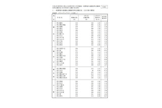 【高校受験2021】神奈川県公立高の出願倍率（2/1時点）横浜翠嵐2.26倍 画像