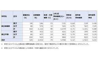 【中学受験2021】神奈川県公立中高一貫校の受検倍率、相模原6.71倍・サイフロ6.44倍 画像