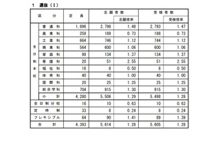 【高校受験2021】広島県公立高、選抜Iの受検倍率…市立基町（普通）2.30倍 画像