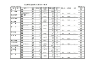 【高校受験2021】愛知県私立高の志願状況・倍率（確定）滝10.7倍 画像