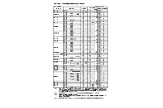 【高校受験2021】高知県公立高、A日程志願状況（2/4時点）高知追手前0.89倍 画像