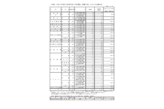 【高校受験2021】長野県私立高、推薦入試の志願状況・倍率（確定）佐久長聖0.85倍 画像