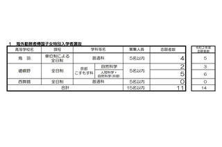 【高校受験2021】京都府公立高、特別入学者選抜の志願者数（確定）発表 画像