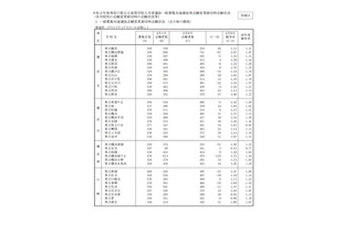 【高校受験2021】神奈川県公立高、志願倍率（確定）横浜翠嵐2.07倍 画像