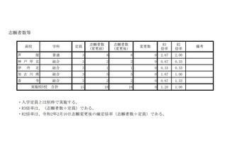 【高校受験2021】兵庫県公立高、外国人生徒特別枠の志願状況（2/8正午時点） 画像