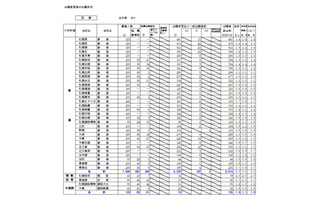 【高校受験2021】北海道公立高の出願状況・倍率（2/2時点）札幌南1.3倍、札幌北1.2倍 画像