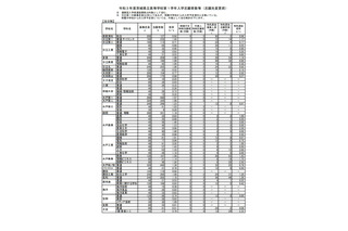 【高校受験2021】茨城県立高、志願状況・倍率（2/12時点）水戸第一（普通）1.57倍 画像