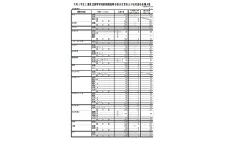 【高校受験2021】三重県立高校の後期選抜募集人数、津西（国際科学）40人など 画像