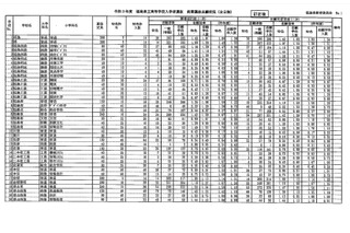 【高校受験2021】福島県立高、前期選抜の志願状況（確定）福島1.02倍 画像