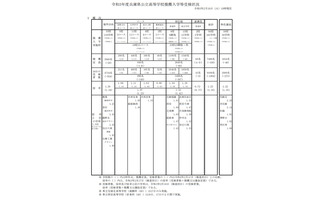 【高校受験2021】兵庫県公立高、推薦入試・多部制I期の受検倍率…神戸（総合理学）1.83倍 画像